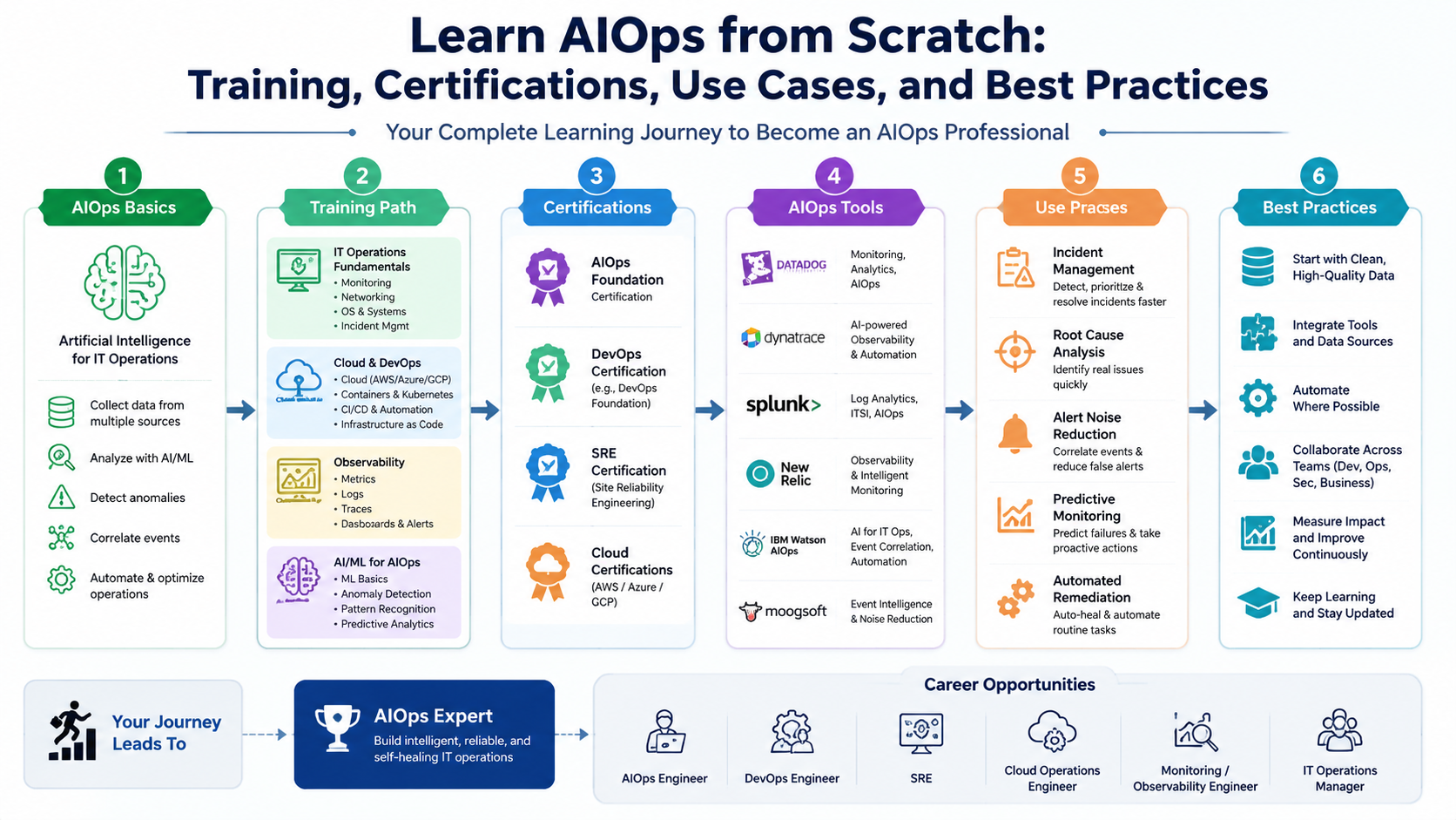 Learn AIOps from Scratch: Training, Certifications, Use Cases, and Best Practices